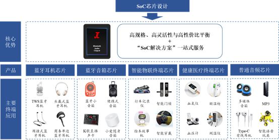芯片市场十年硬核研发成就百亿销售奇迹pg电子模拟器试玩杰理科技逆袭蓝牙(图6)