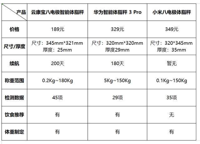 云康宝、华为、小米旗下三款热门机型横评pg电子模拟器八电极体脂秤哪款好用？(图12)